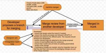 Merge upstream branch workflow