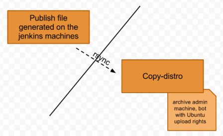 Copy to distro